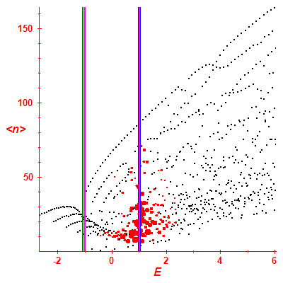 Peres lattice <N>